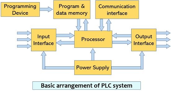 基本PLC系统布置